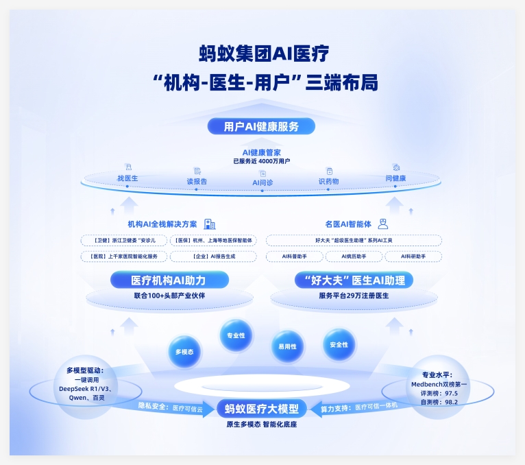 收购好大夫后新动作,蚂蚁集团面向29万医生推出AI辅助系列产品