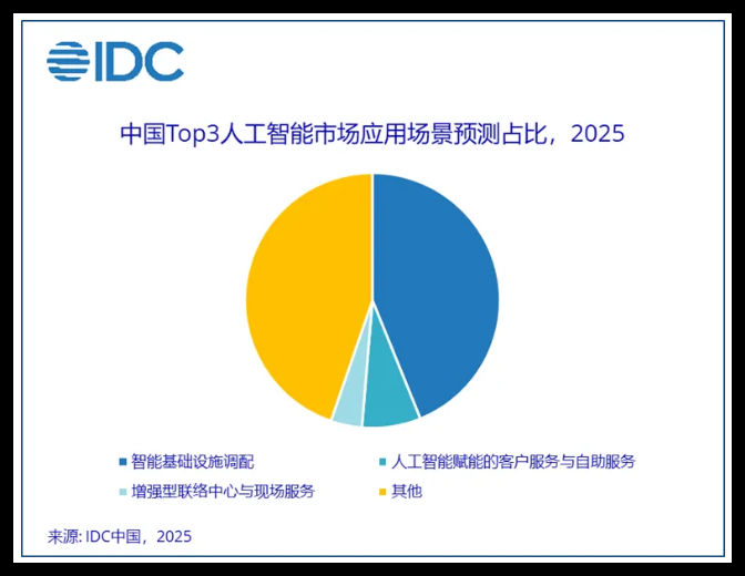 IDC：到2028年中国人工智能投资将突破1000亿美元