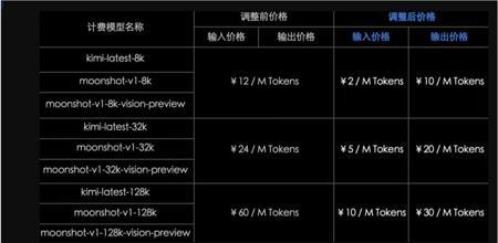 Kimi开放平台宣布价格调整:模型推理服务与上下文缓存双双降价