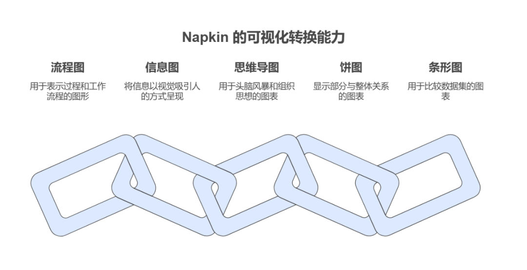 Napkin可视化神器保姆级图文教程！AI小白也能3分钟上手！