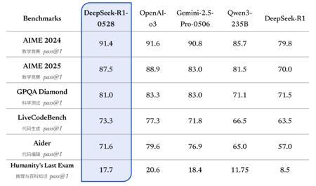DeepSeek-R1-0528 更新官方详解：思考更深、推理更强，整体表现接近 o3