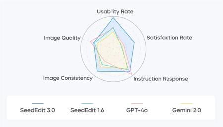 字节跳动发布图像编辑模型SeedEdit 3.0 细节保持能力进一步提升
