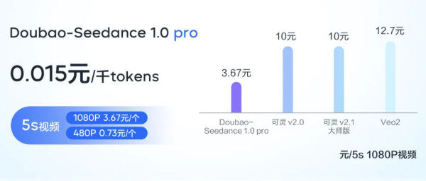 AI日报：豆包大模型1.6发布；OpenAI推o3-pro模型、o3价格暴降80%；Figma官方MCP重磅上线