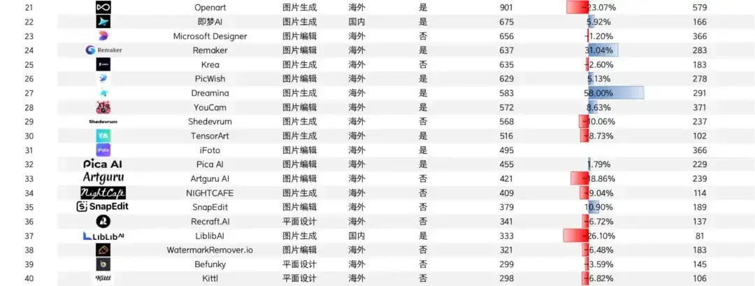 迈上2000w访问量门槛、月流水翻倍上百万美元,2款产品再“进化” | AI图片全球化洞察第10期