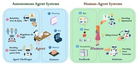 自主agent路线错了,华人学者提出LLM-HAS:从“自主能力”转向“协作智能”