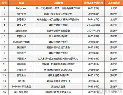 生育企业集体抢闸IPO，不上市就出局？