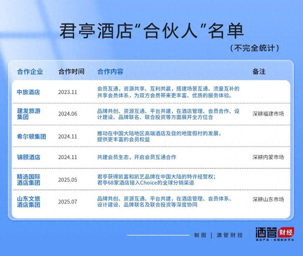 君亭酒店还要再找多少个“合伙人”？