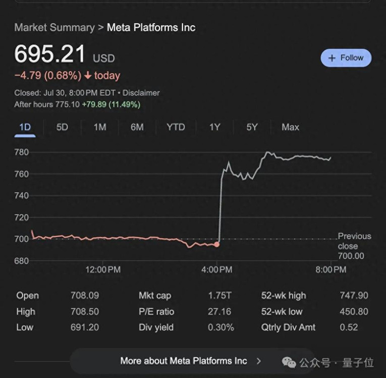 小扎改口不开源，Meta股价暴涨12%