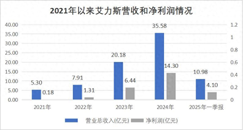 艾力斯的大单品依赖症