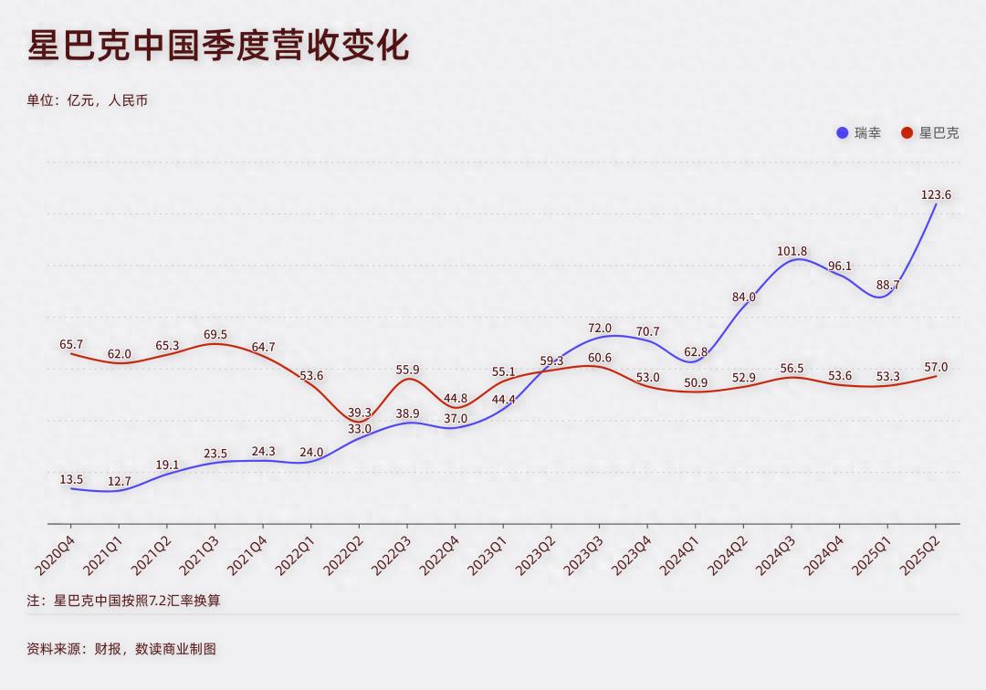 “集权”8年，丢掉大半份额，星巴克重新求助中国