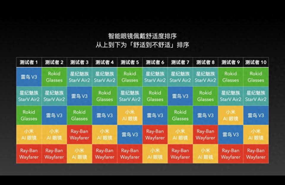 五大明星智能眼镜横评：Rokid表现最均衡，Meta水土不服