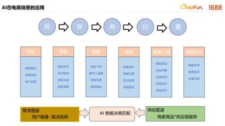 1688 AI 原生应用的创新探索与实践