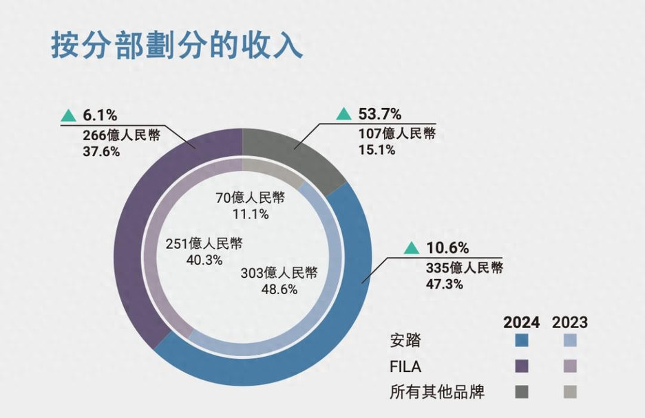 安踏“疯狂扫货”背后，丁世忠兄弟身家四年缩水459.6亿