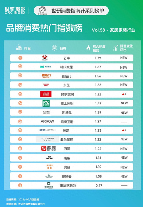 空间美学升级，催生家居情绪消费｜世研消费指数品牌榜Vol.58