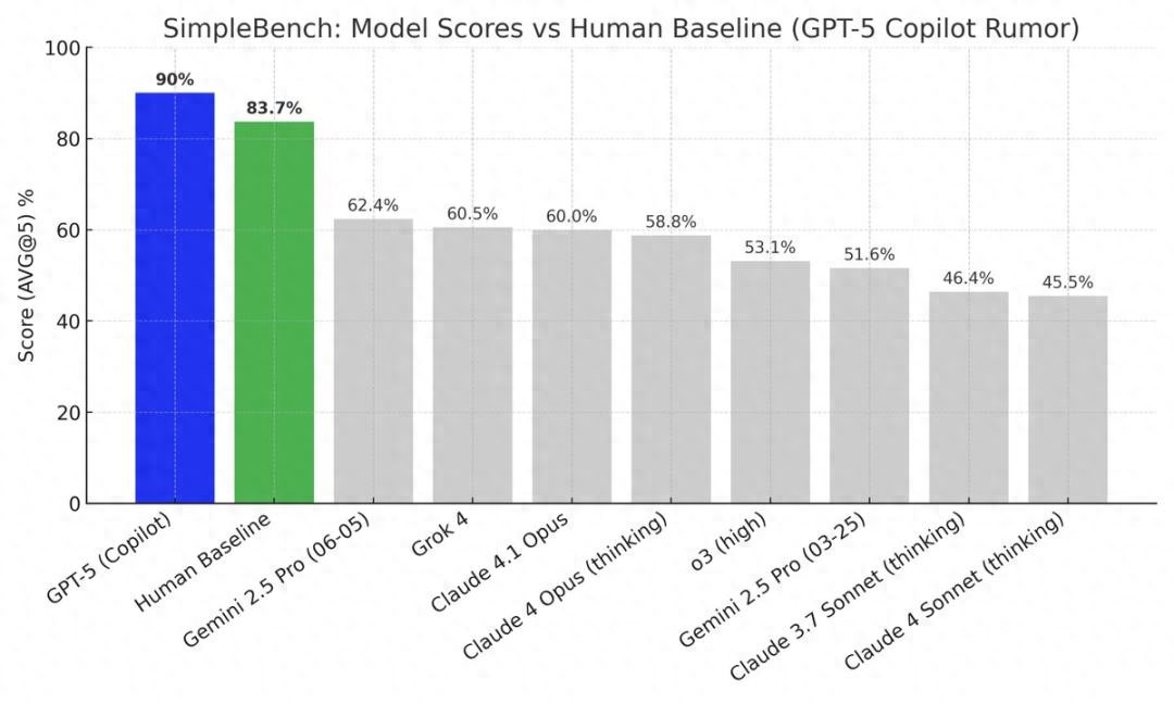 GPT-5内测抢先公布：日常推理首次击败人类，编程数学科学问题能力都很强