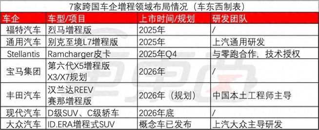 增程车9年销量暴涨8万倍，7大海外车企集体入局，大众回旋镖扎向自己