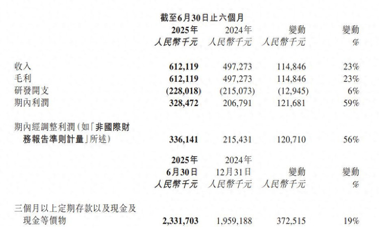 和誉医药上半年利润大增59%，潜在“十亿美元分子”还在输出