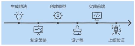 如何用AI自动生成产品原型图？产品经理的效率革命！