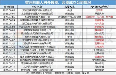 左手投资右手拿大单，智元杀疯了