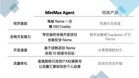 MiniMax发布全球首个可交易Agent Remix Marketplace