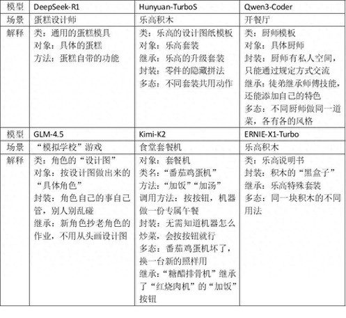 从混元到智谱，六大国产大模型，编程“手艺”到底怎么样？