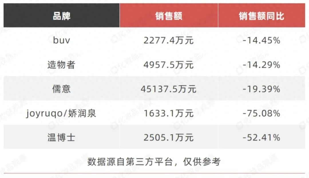 独家：484个美妆品牌跌了！