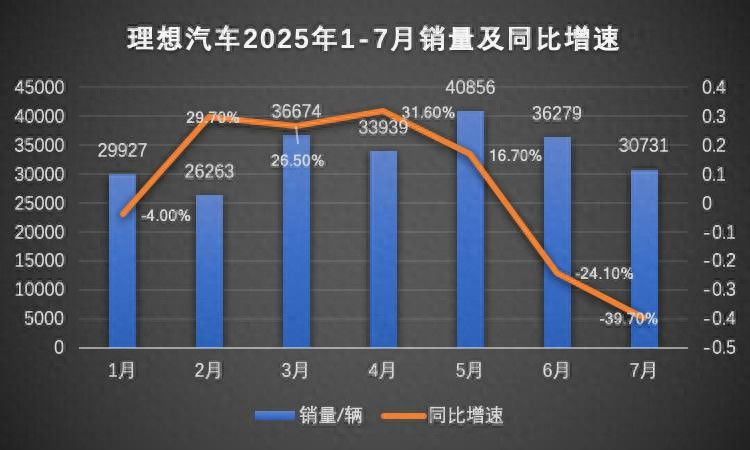 理想再战纯电，李想为何火速听劝？