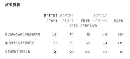在腾讯新财报里，AI拉动广告业务连续11个季度高增