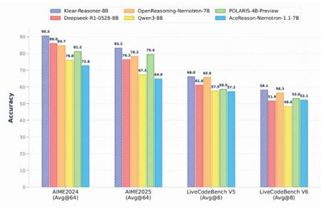 快手 Klear-Reasoner 模型成功登顶，数学推理准确率超 90%