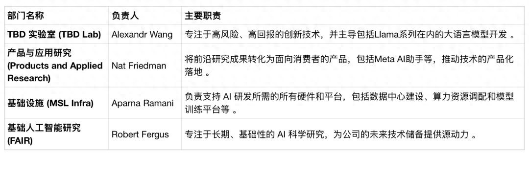 小扎“亿元俱乐部”刚组就被拆，千人AI团队面临裁员，高管也得走