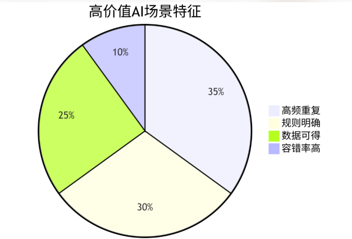 并非所有企业，都适合搞 AI