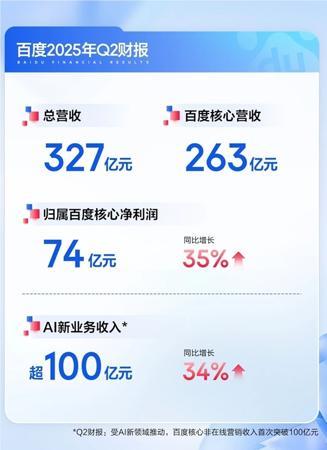 ​百度 2025 年第二季度财报发布：AI收入超100亿，核心净利润大增 35%