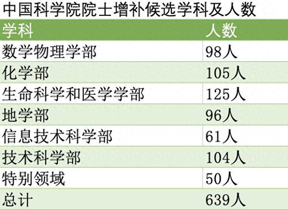 清北浙领跑两院新院士候选，最年轻被提名人39岁