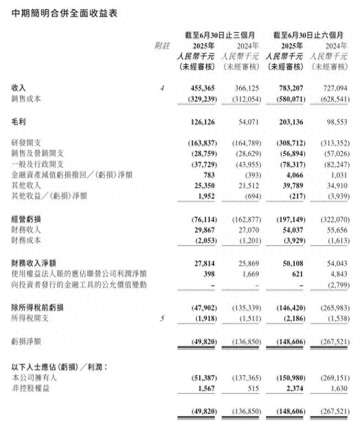机器人爆发、汽车下降，速腾聚创开始讲新故事
