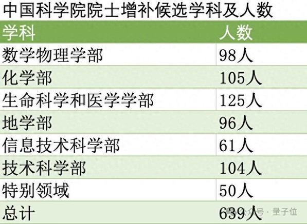 清北浙领跑两院新院士候选！最年轻被提名人39岁