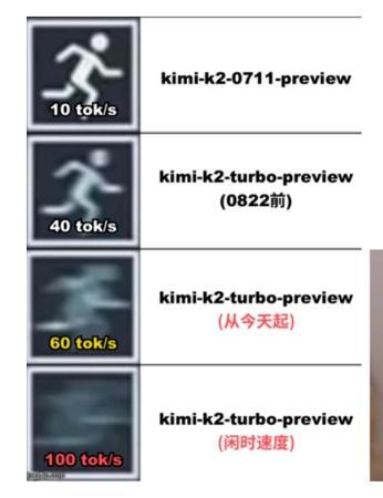 kimi-k2-turbo-preview模型输出速度已提升至每秒 60 Tokens