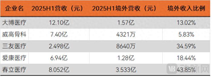 最难出海赛道，闯进欧美高端医疗市场