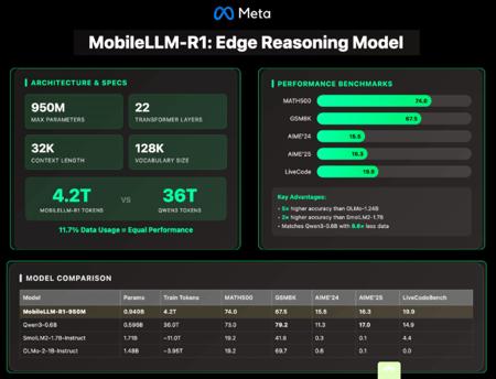 ​Meta AI 发布 MobileLLM-R1：轻量级边缘推理模型，参数不足 10 亿，性能提升显著