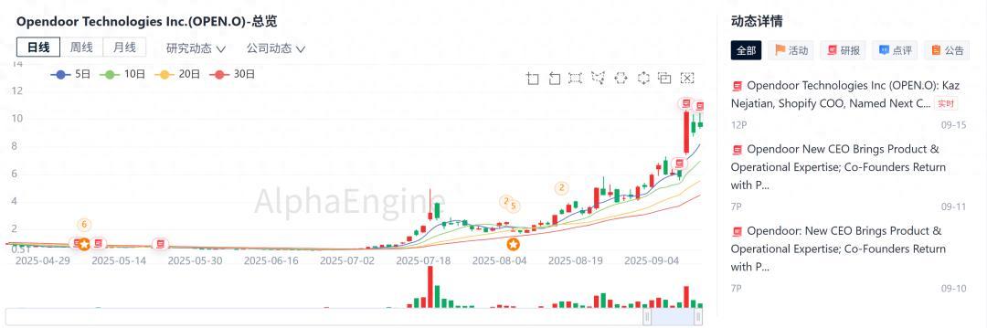 「一页纸」讲透美股公司之：Opendoor，困境反转带来的十倍弹性