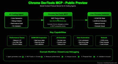 谷歌 AI 推出 Chrome DevTools MCP 公测版:赋能编码代理控制实时浏览器