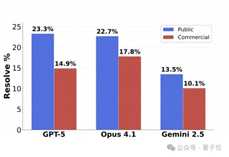 GPT-5编程测评大反转！表面不及格，实际63.1%的任务没交卷