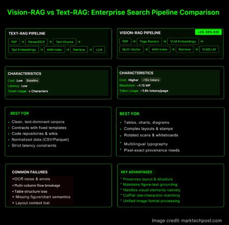 企业搜索技术大比拼:视觉检索增强生成（Vision-RAG）VS 文本检索增强生成(Text-RAG)