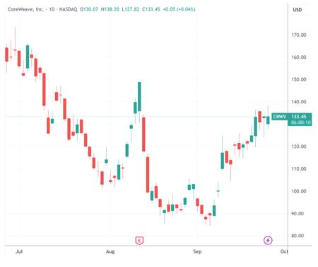 CoreWeave与OpenAI续签巨额合同 合同金额已达224亿美元