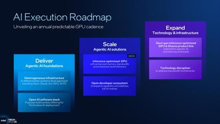 英特尔公布 AI 执行路线图：AI GPU 年更，将发布推理优化 GPU