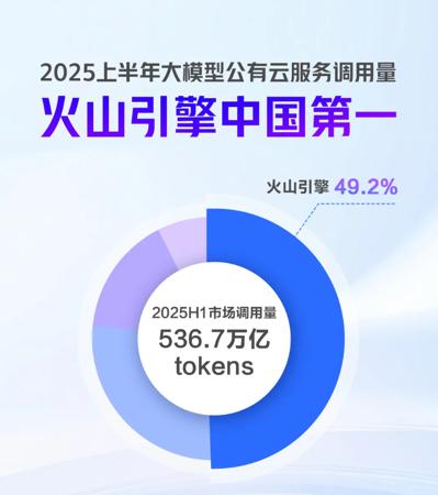 Tokens 经济崛起：IDC 报告揭示 AI 应用新风向，火山引擎领跑市场