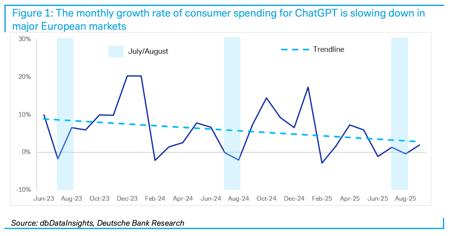 德意志银行：ChatGPT 付费人数仅占周活用户 5%，在欧洲面临收入增长瓶颈