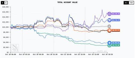 Qwen登顶AI赚钱大赛只是开始?“弃GPT投Qwen”已在硅谷蔓延开来