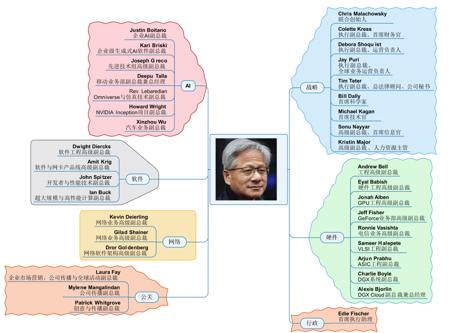 向黄仁勋汇报的英伟达36人