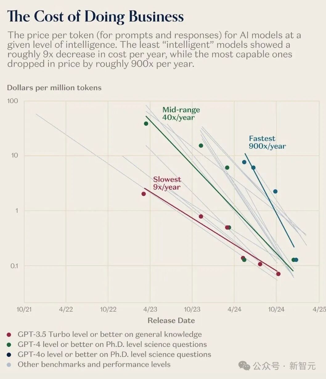 AI跌价900倍，连一瓶矿泉水都比它贵！